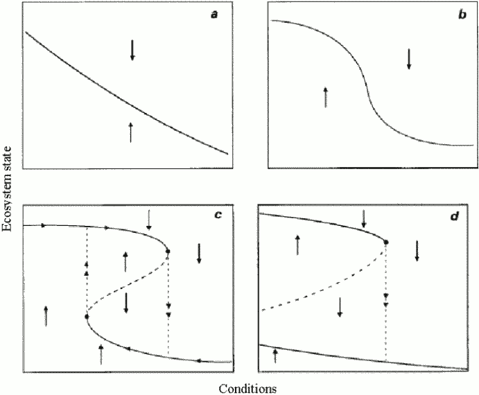 Changes are sometimes irreversible