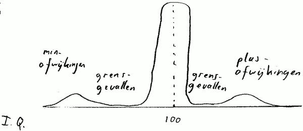Foute voorstelling van de spreiding
