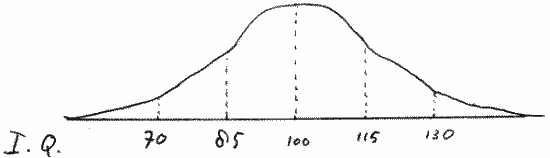 Spreiding van de intelligentie