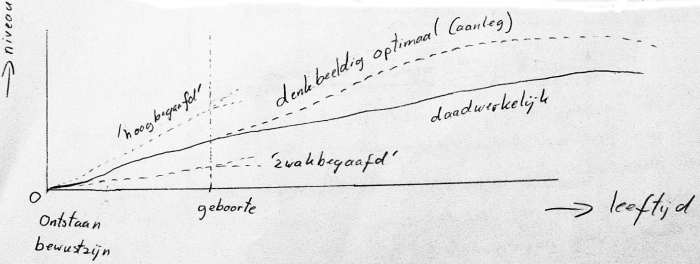 De ontwikkeling van geestelijke vermogens verloopt als volgt: